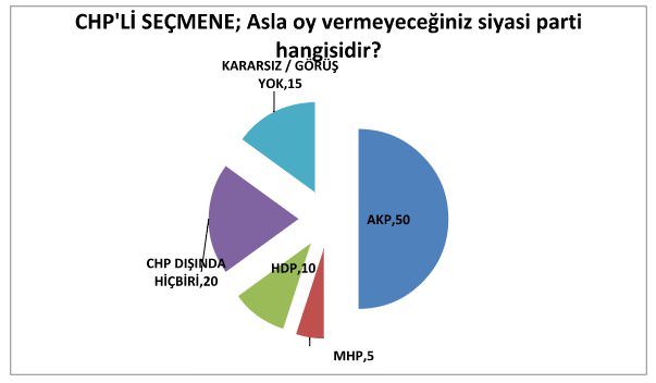 Haftanın ilk anketi açıklandı
