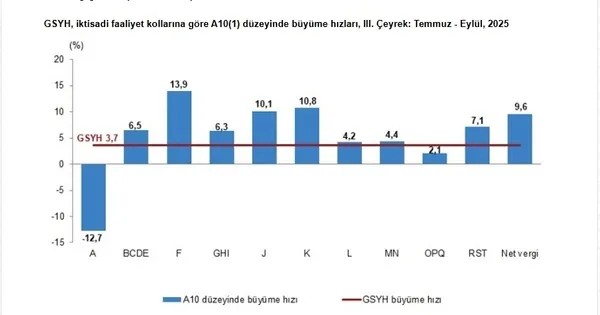 Son dakika: Büyüme rakamları açıklandı