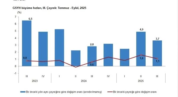 Son dakika: Büyüme rakamları açıklandı