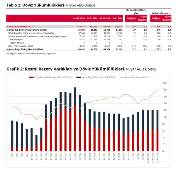 Merkez Bankası rezervleri açıklandı: Tarihi rekor kırıldı!