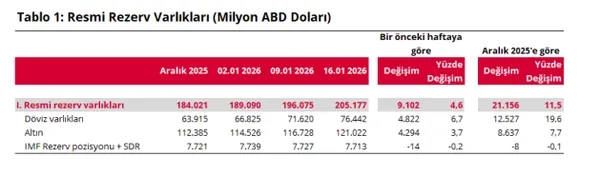 Merkez Bankası rezervleri açıklandı: Tarihi rekor kırıldı!