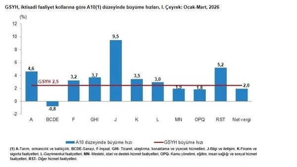 Son dakika: Türkiye’nin birinci çeyrek büyüme rakamları belli oldu