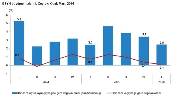 Son dakika: Türkiye’nin birinci çeyrek büyüme rakamları belli oldu