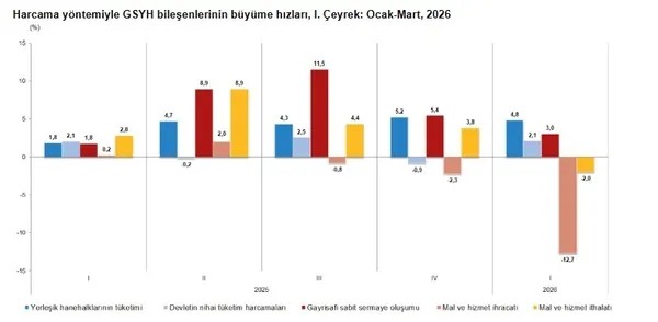 Son dakika: Türkiye’nin birinci çeyrek büyüme rakamları belli oldu